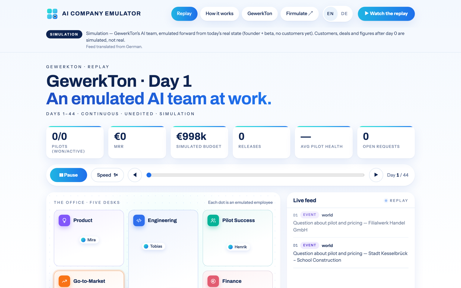 Simulated replay of the AI Company Emulator at day 1: the emulated AI team starts GewerkTon with no pilots, no revenue and a simulated budget